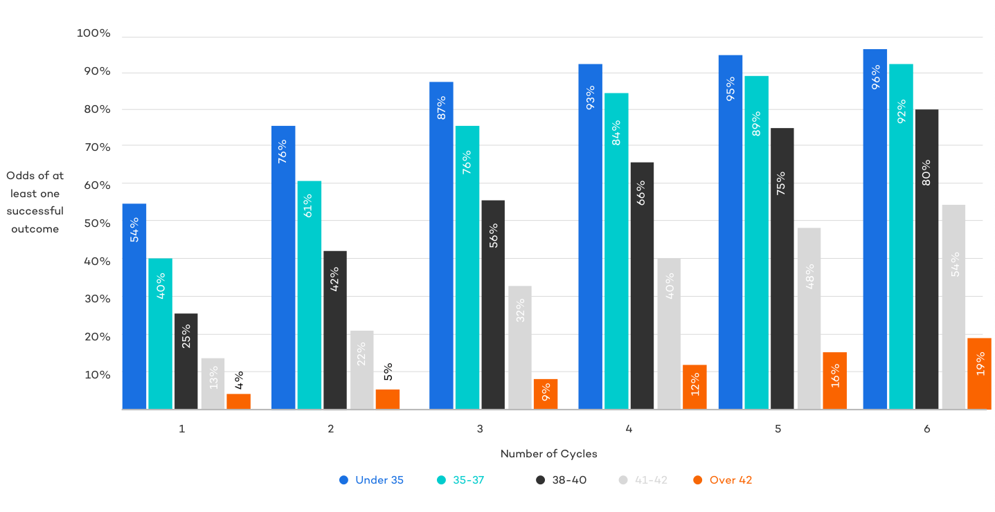 likelihood of ivf success over multiple cycle