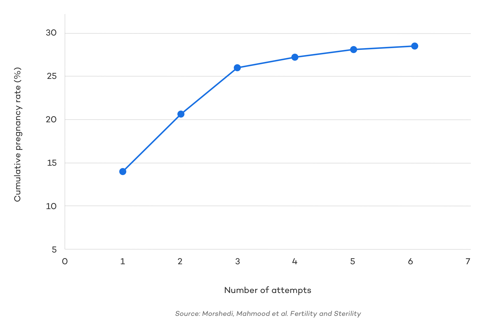 Cumulative Pregnancy Rate IUI Cost