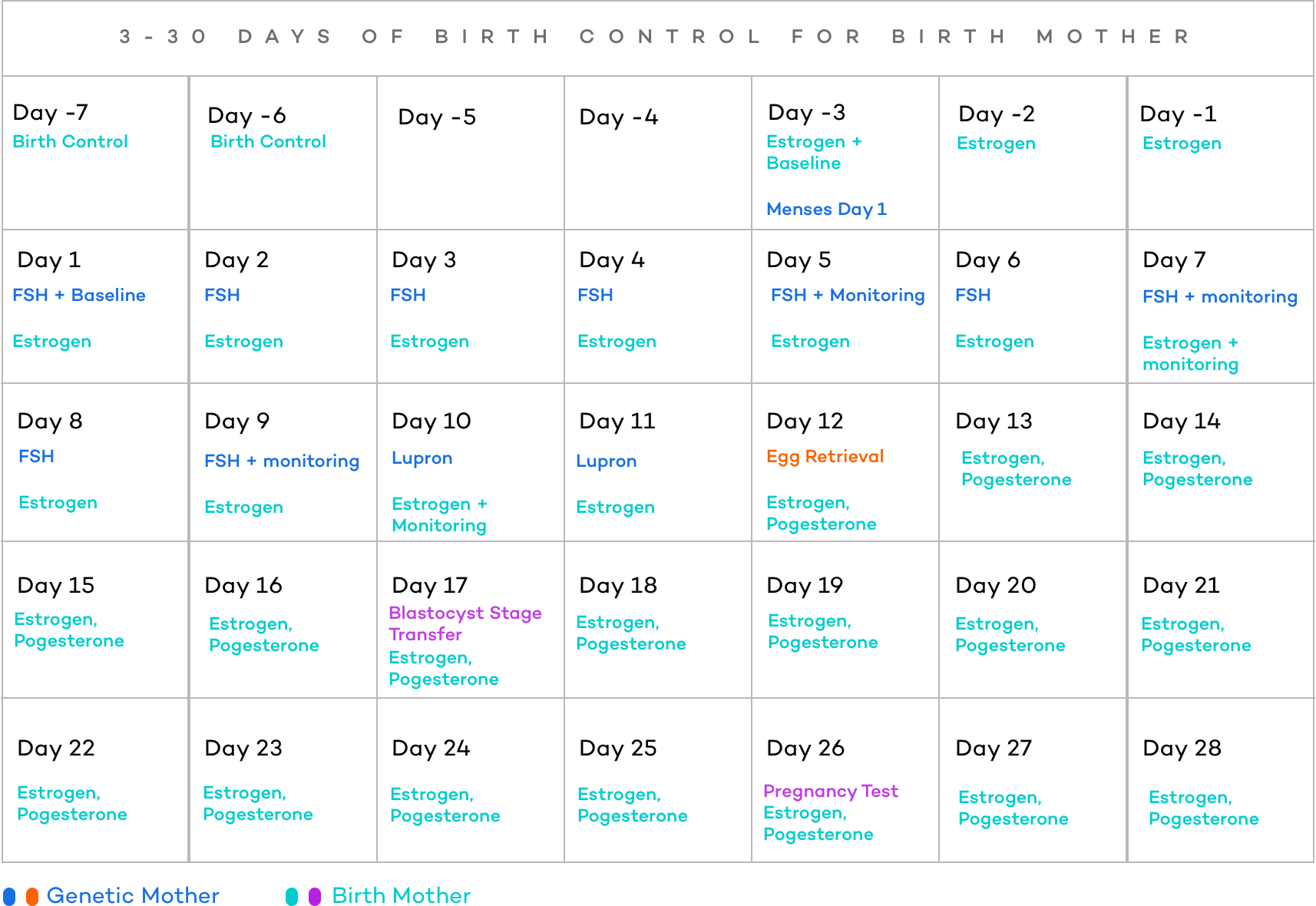 Reciprocal IVF Fresh Transfer Timeline