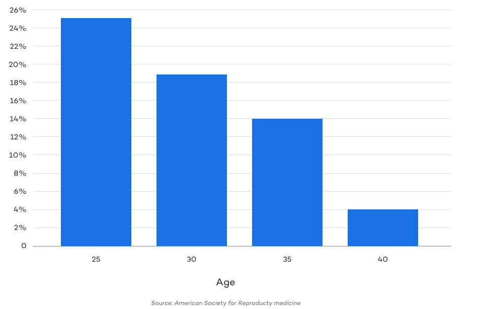 Chance of successful natural pregnancy each month by age chart