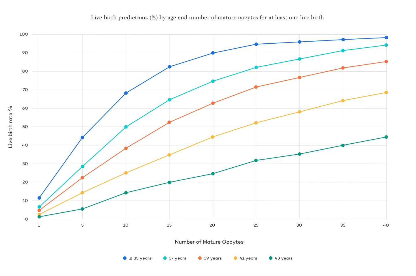 Egg Freezing Success Rates Per Frozen Egg