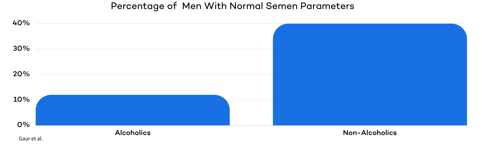 Alcohol Effect on Semen Parameters graph