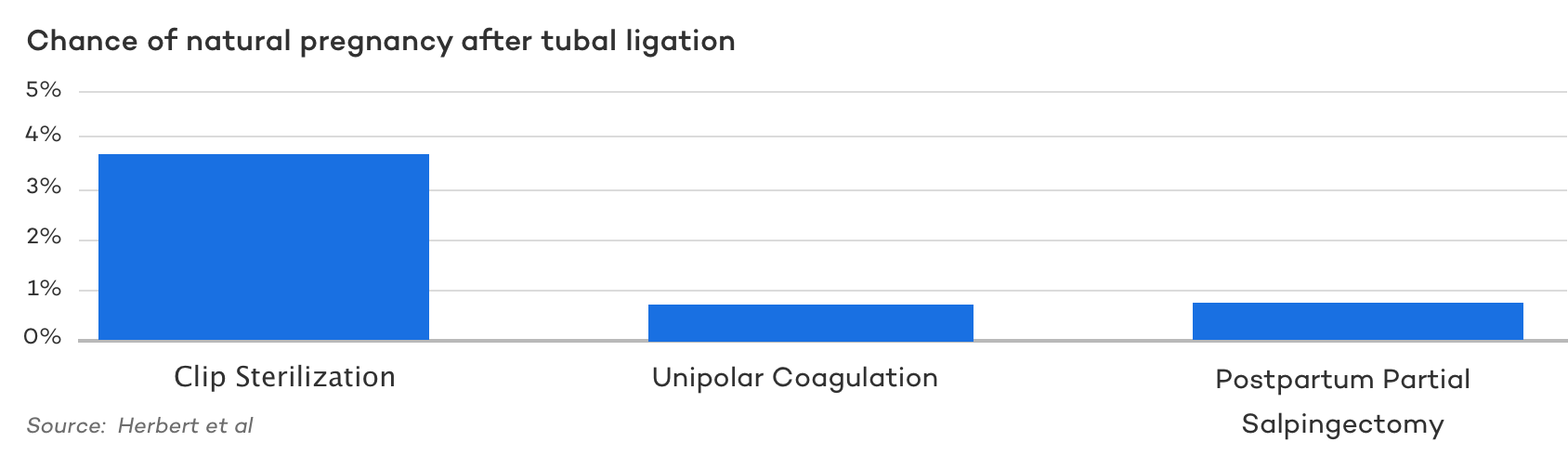 Chance of natural pregnancy after tubal ligation