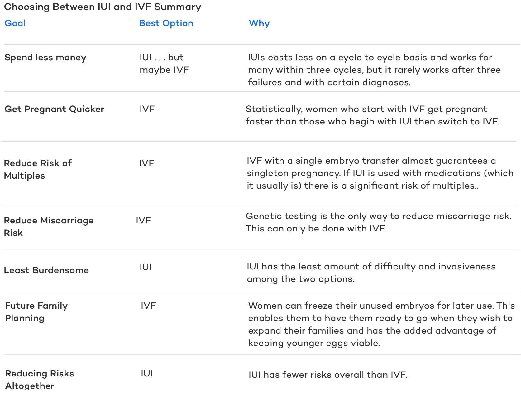 Choosing Between IUI and IVF Summary