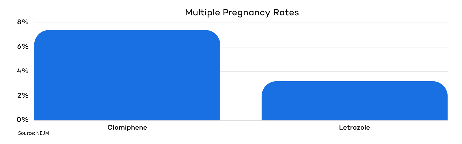 Clomid v. Letrozole multiple pregnancy rates