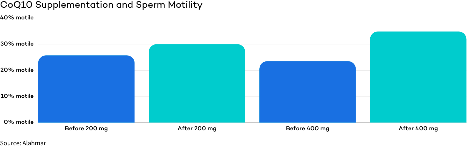 CoQ10 - A Top Male Fertility Vitamin for Sperm Motility