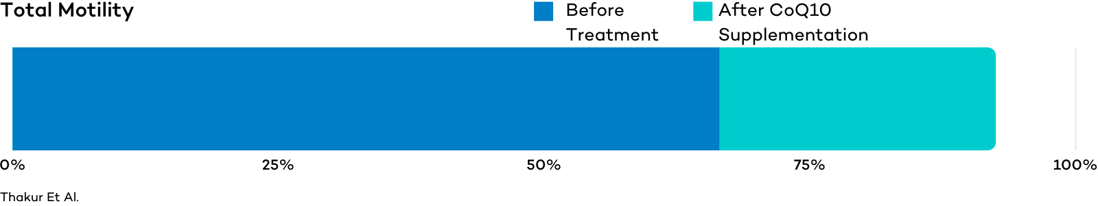 Total Sperm Motility Graph after CoQ10 Treatment - Male Fertility
