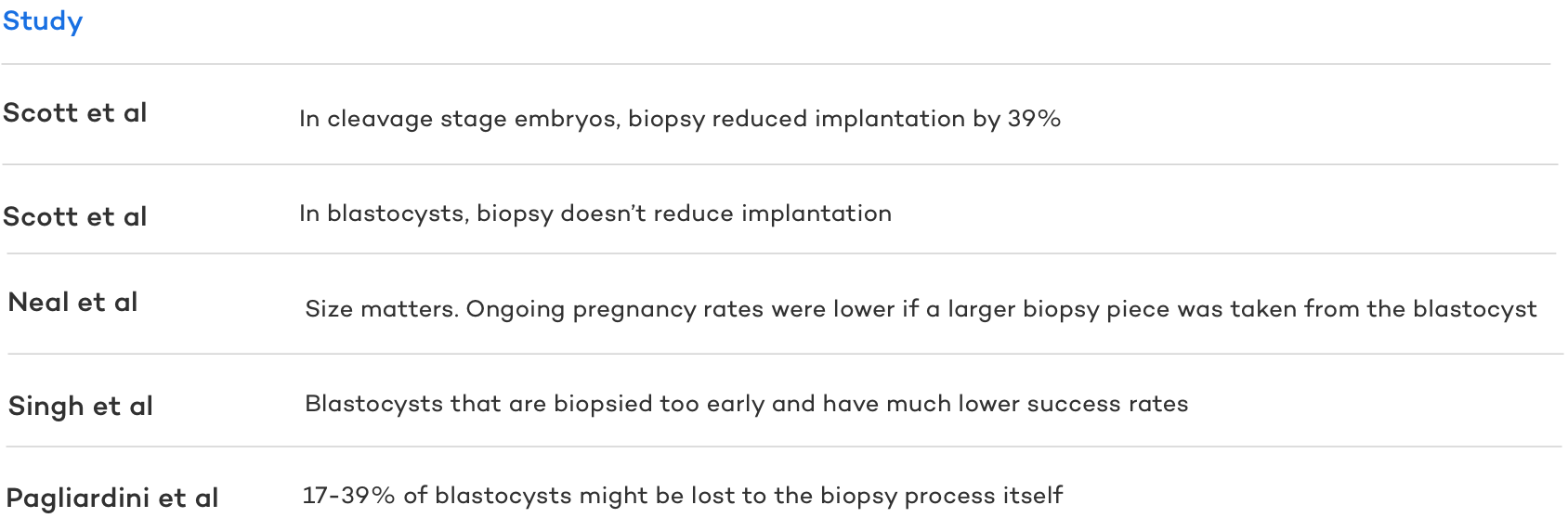 Does PGT/PGS Biopsy Damage the Embryo?