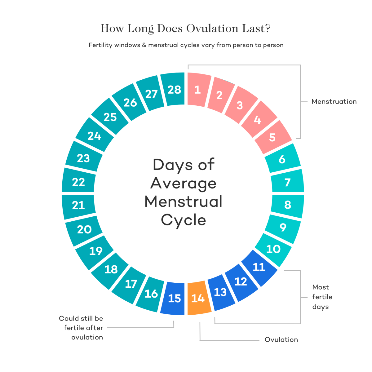 High Fertility vs. Peak Fertility: Maximize Fertility Time