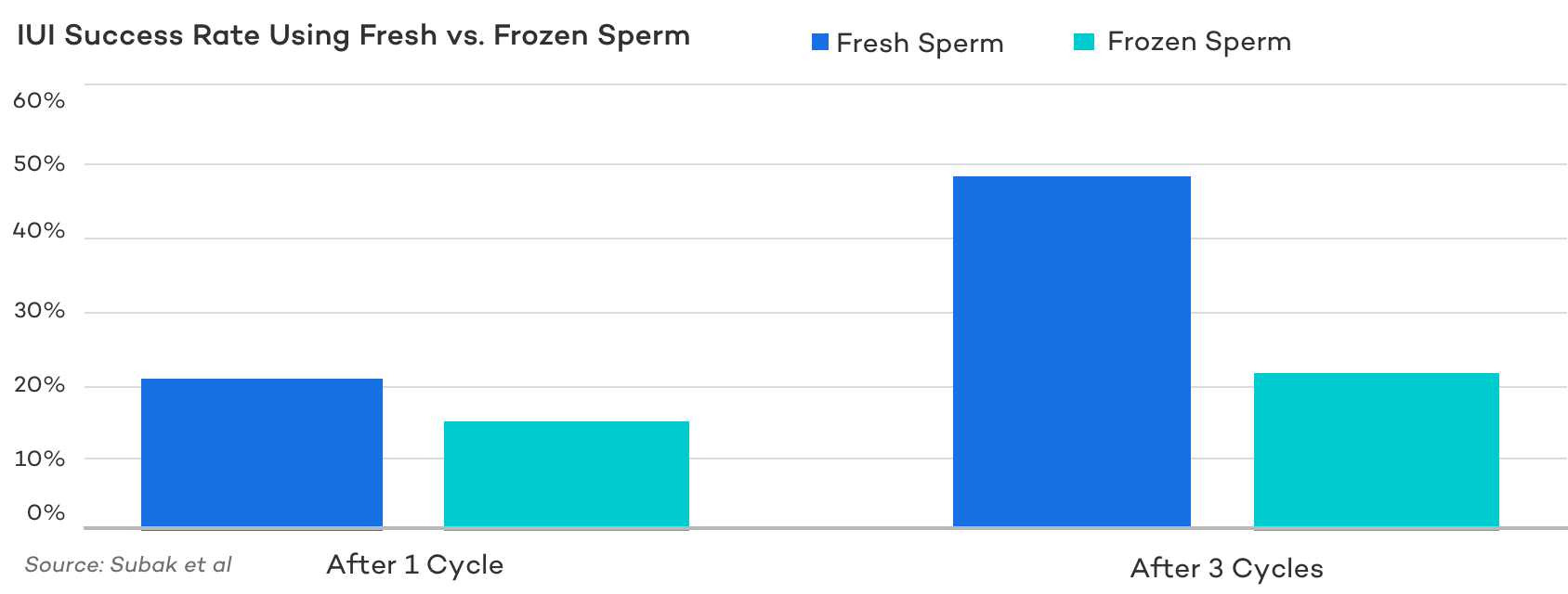 Iui Success Rates Explained How To Improve Them And More