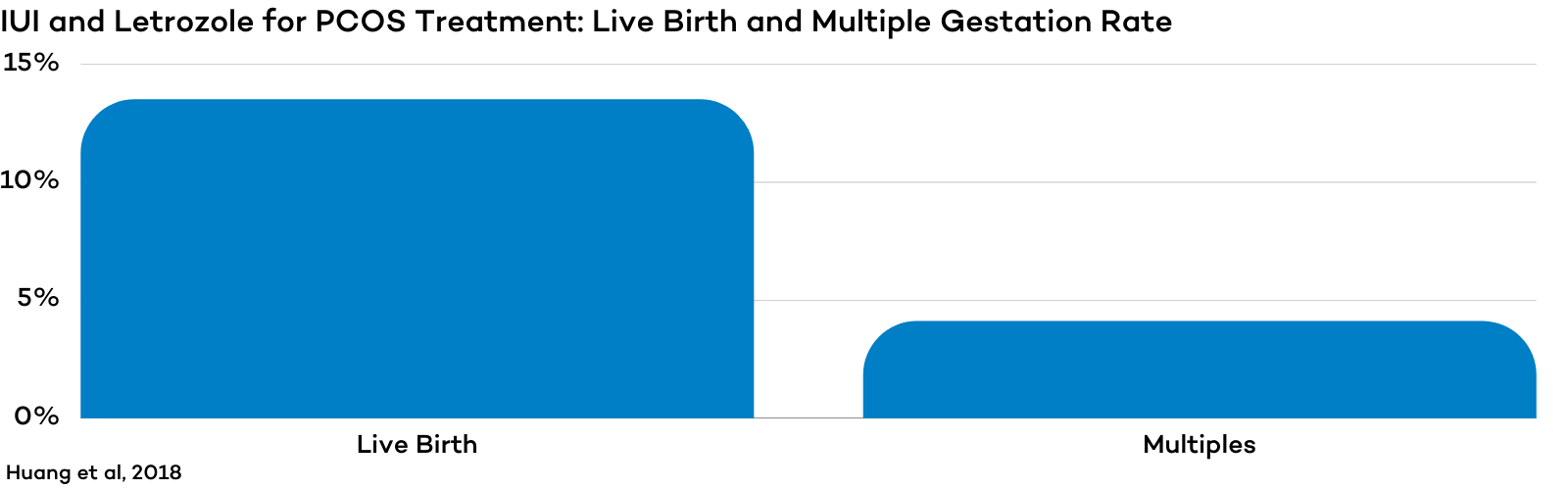 IUI and Letrozole for PCOS Treatment Live Birth and Multiple Gestation Rate