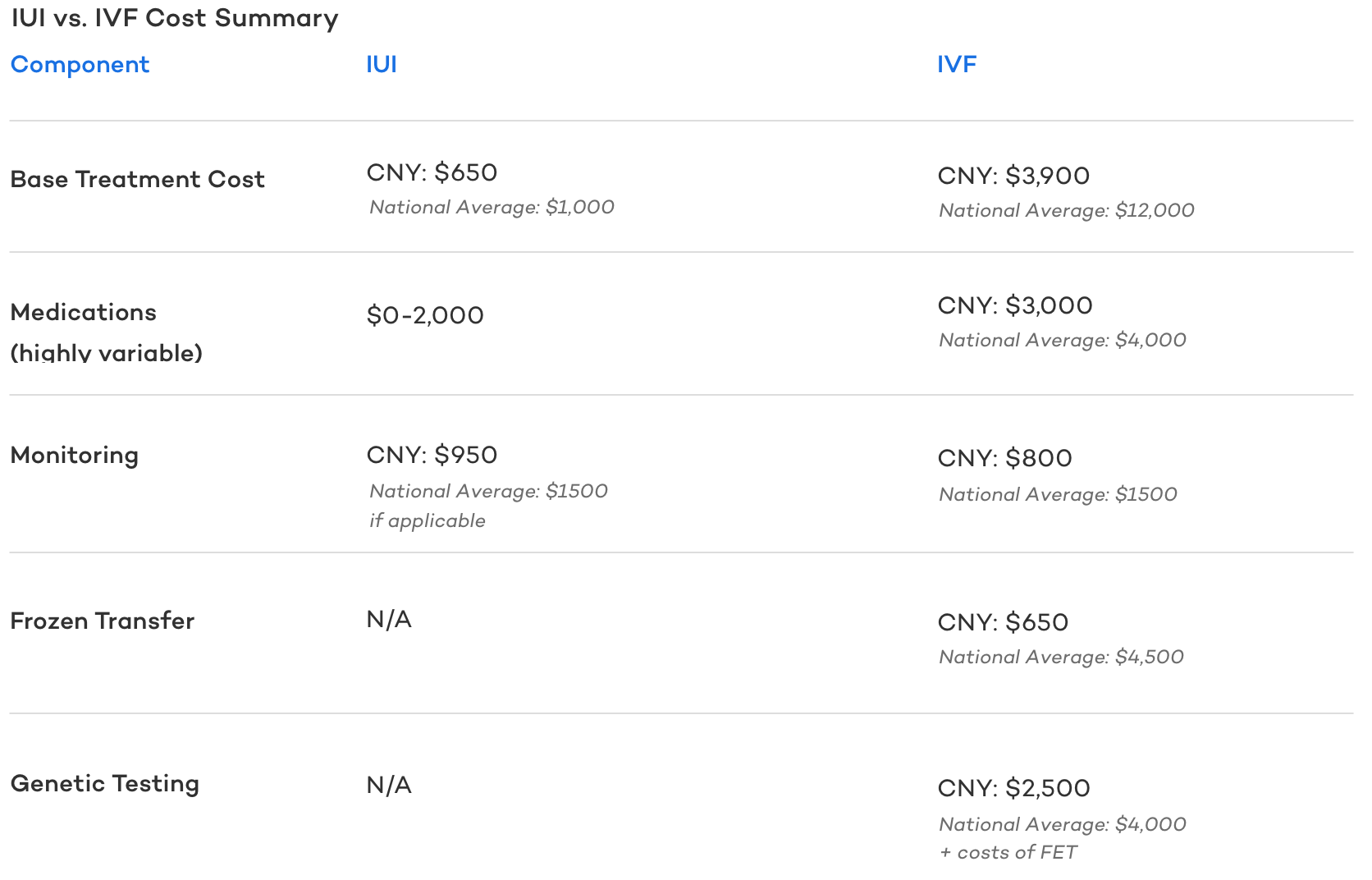 IUI vs IVF Cost