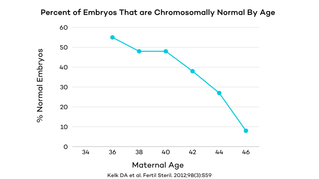 Graph describing Percent of Embryos That are Chromosomally Normal By Age
