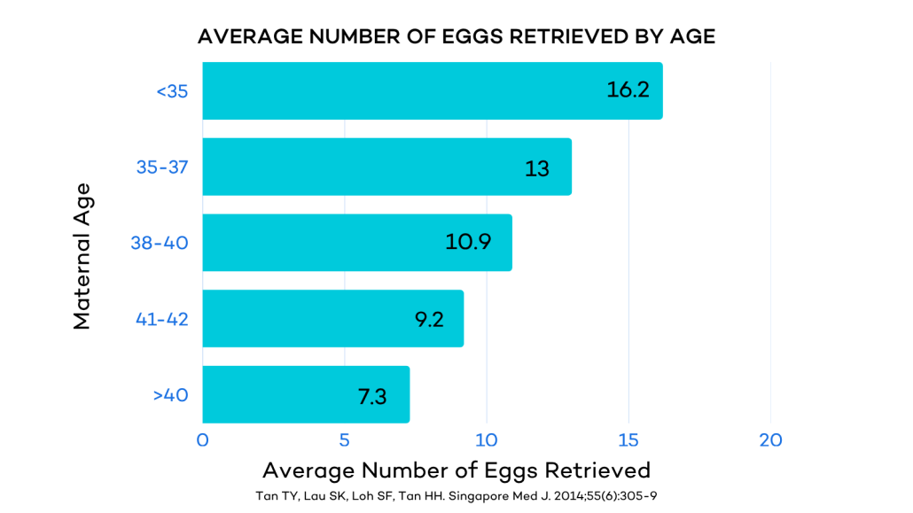 Graph of average number of eggs retrieved by age per IVF cycle
