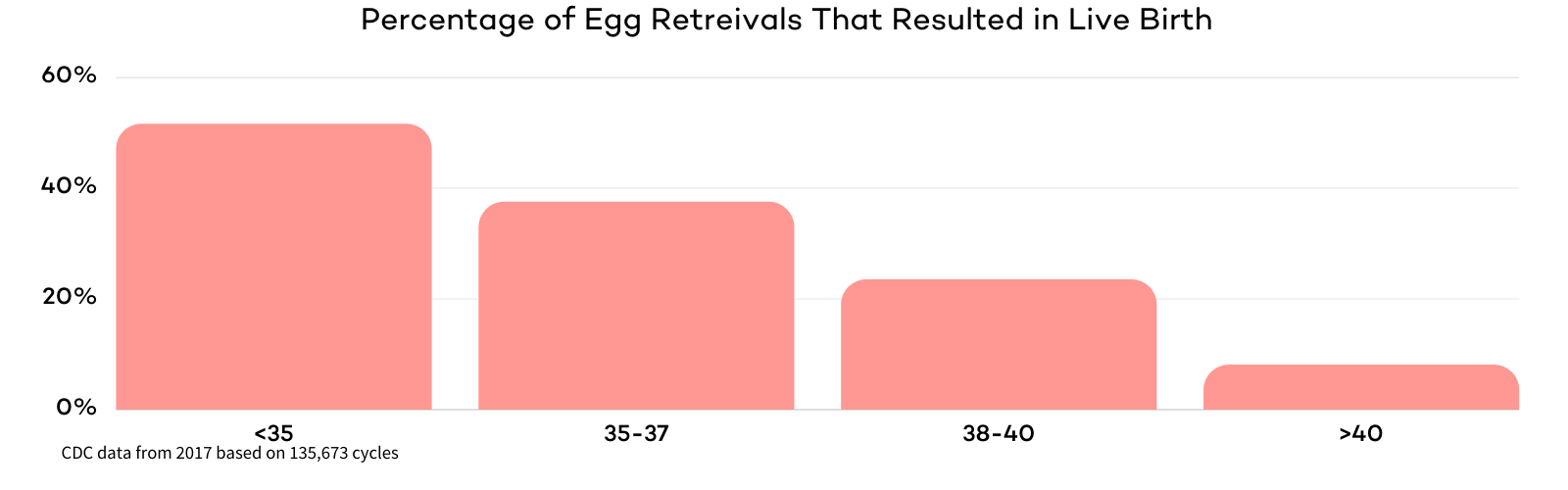 IVF siker aránya életkor szerint