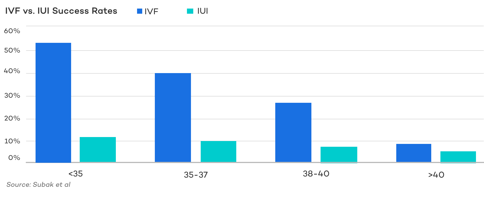 IVF vs. IUI Success Rates