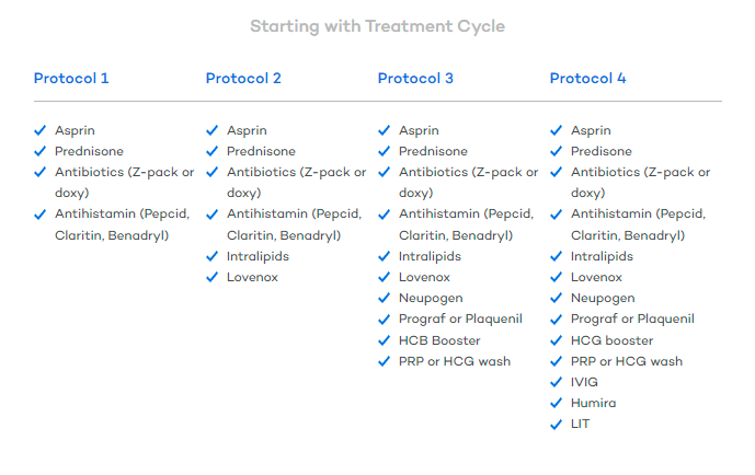 Immune protocol prior to starting treatment cycle - recurrent pregnancy loss