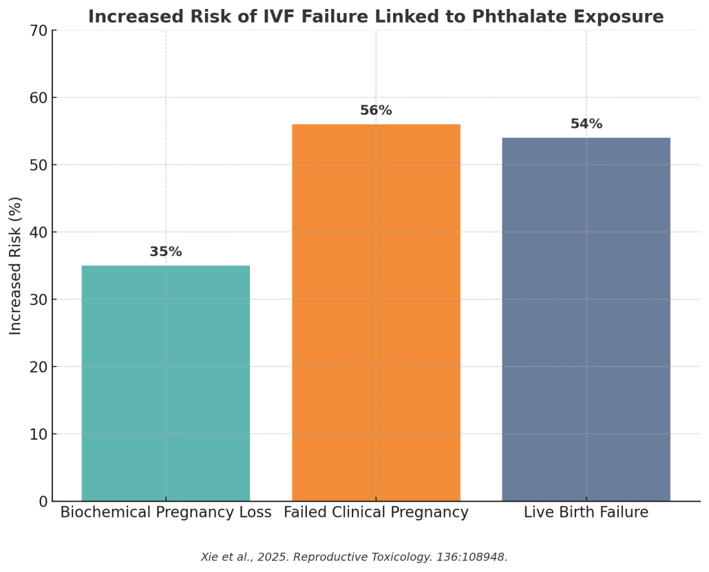 bar graph charting the Increased Risk of IVF Failure Linked to Phthalate Exposure