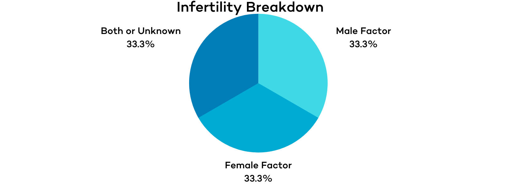 Infertiltiy equal parts graph