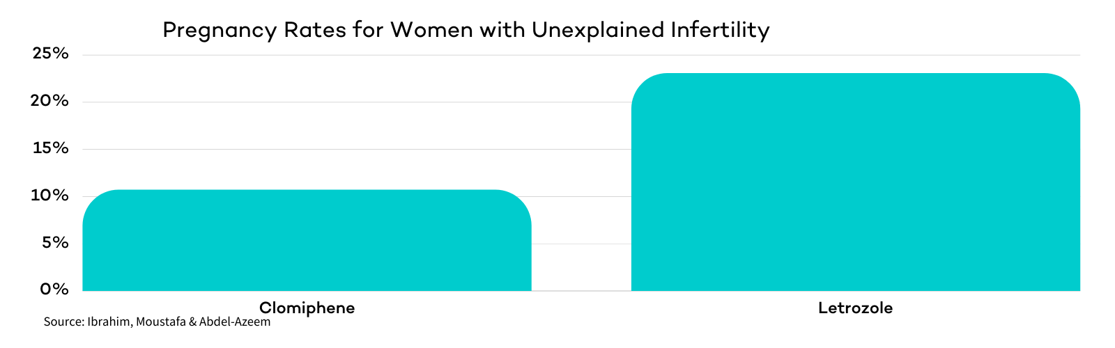 Letrozole advantage over Clomiphene for Unexplained Infertility