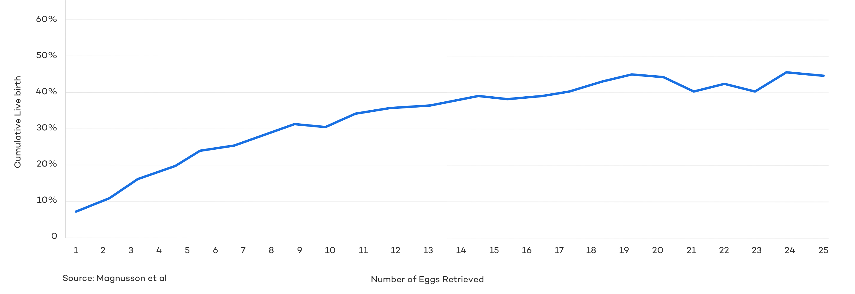 Live Birth by Number of Eggs Retrieved