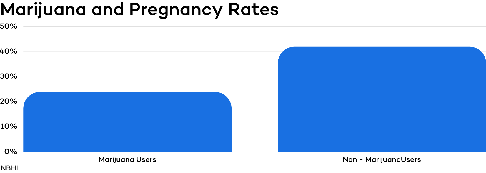 Figure - Marijuana and Pregnancy rates