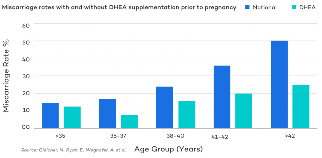 DHEA for Fertility