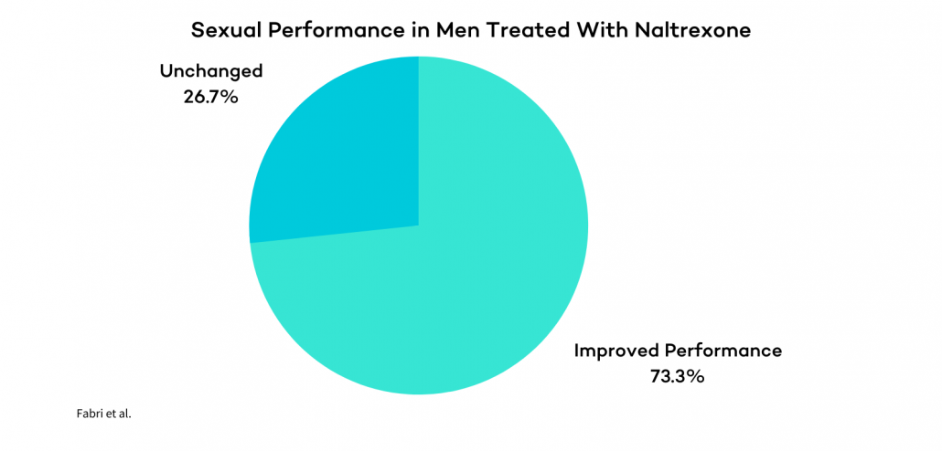 Naltrexone Effect on Sexual Performance