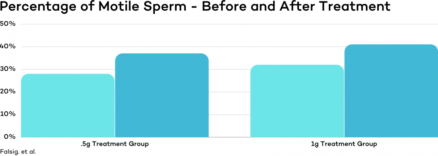 Fish Oil (Omega 3s) for Fertility