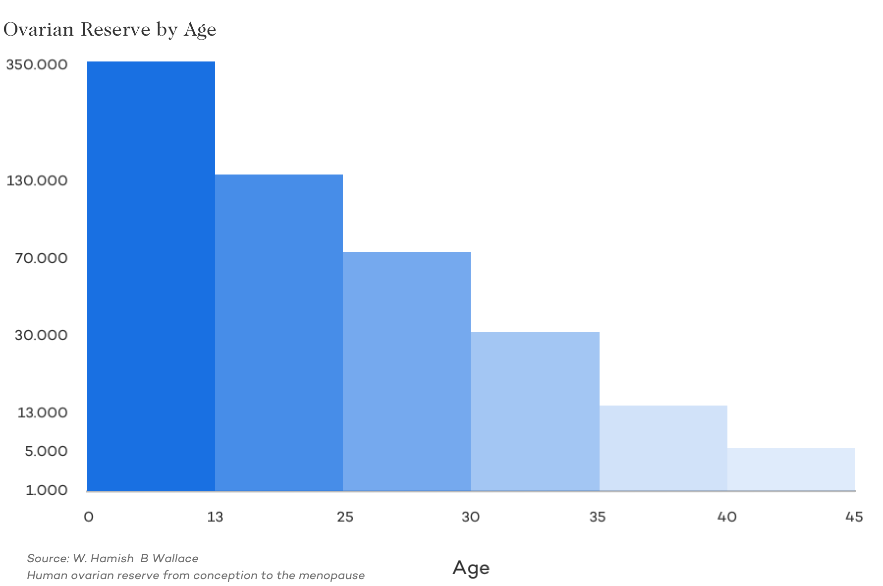 Female Fertility age chart  Age & Fertility - When are Women most