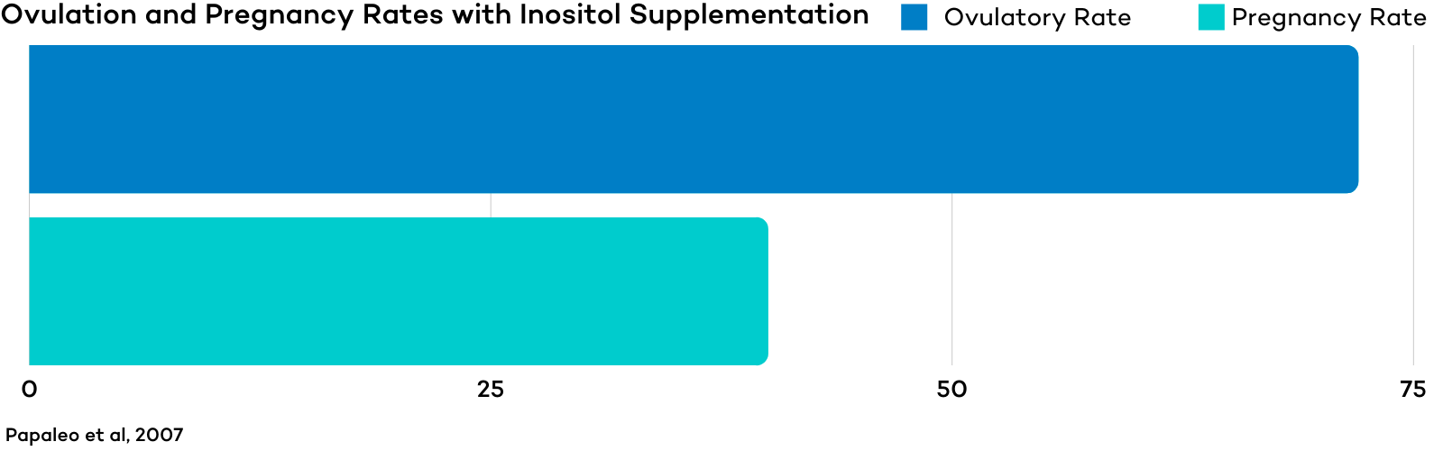 Ovulation and Pregnancy Rates with Inositol Supplementation
