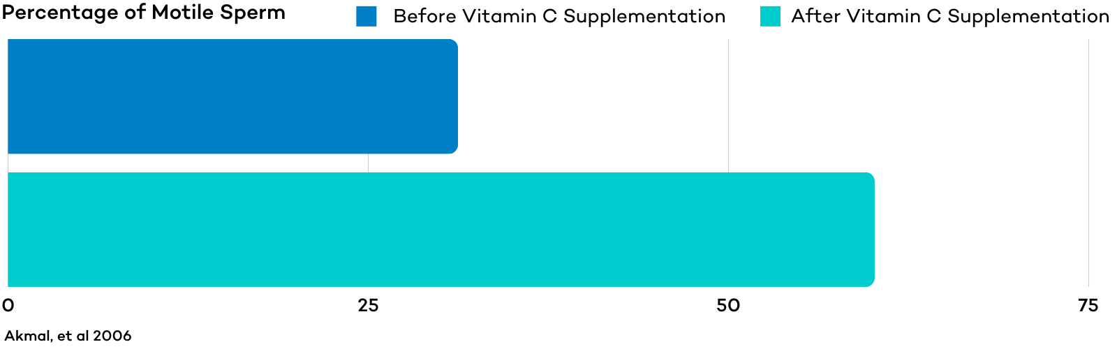 Percentage of Motile Sperm Vitamin C Supplementation