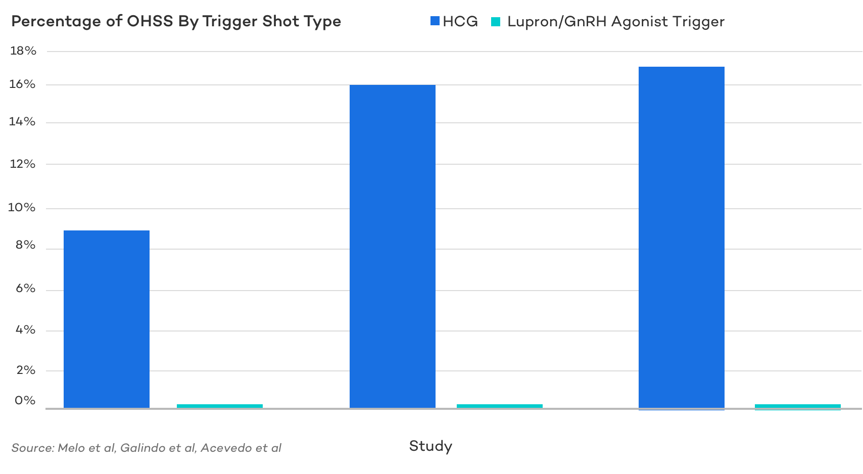 Percentage of OHSS By Trigger Shot Type