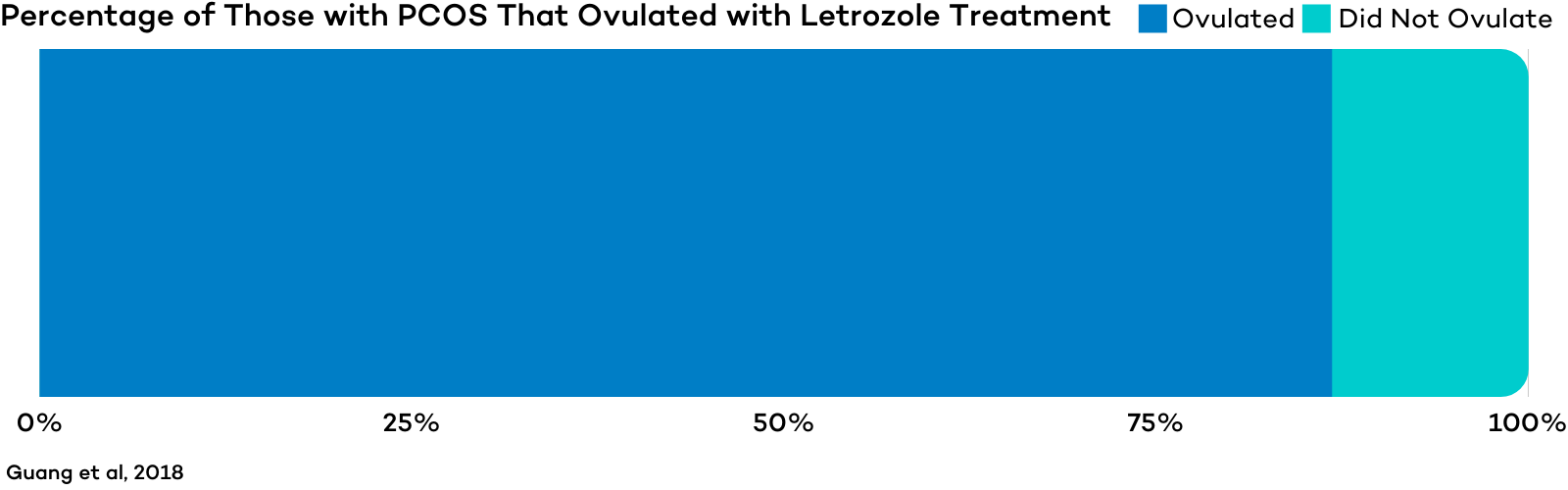 Percentage of Those with PCOS That Ovulated with Letrozole Treatment