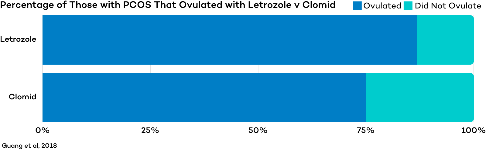 Percentage of Those with PCOS That Ovulated with Letrozole v Clomid
