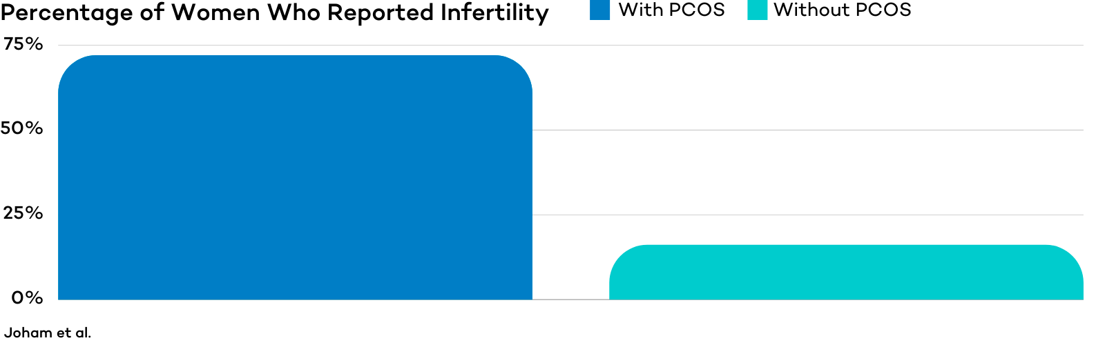 figure - reported infertility PCOS v.s. non