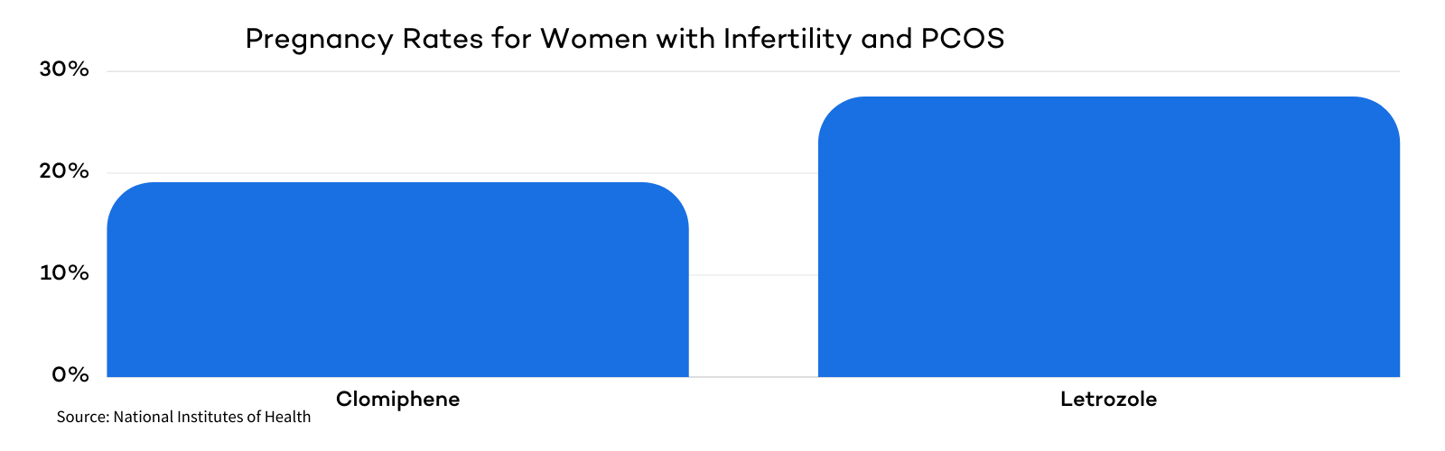 Pregnancy Rates - PCOS Clomid v. Letrozole