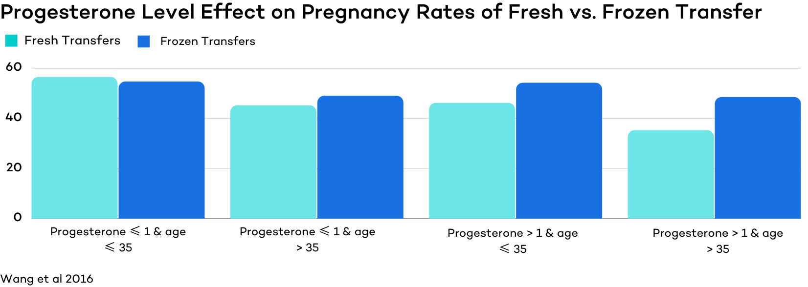 Progesterone Level Effect on Pregnancy Rates of Fresh vs. Frozen Transfer