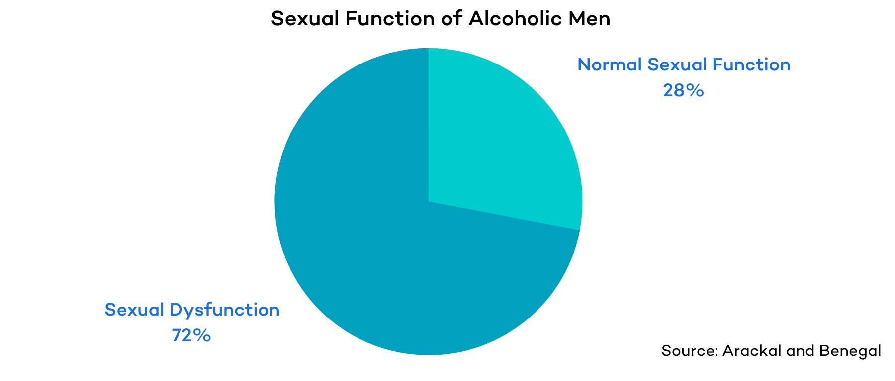 Sexual Function Alcoholic Men