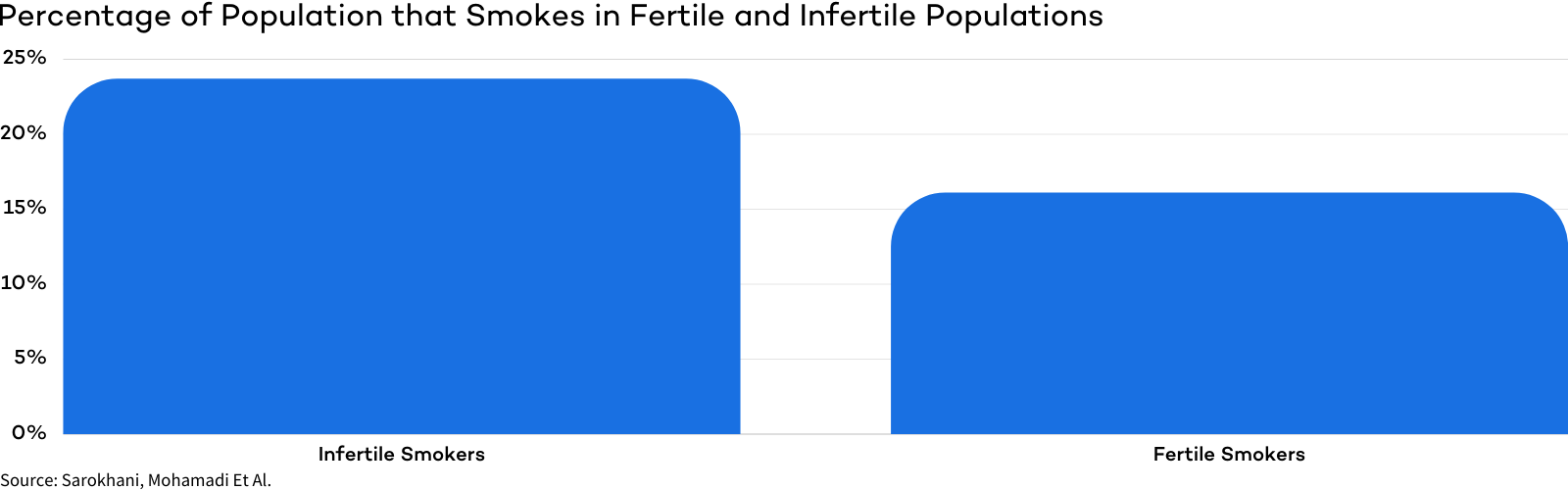 Smoking in Fertile and Infertile Populations graph