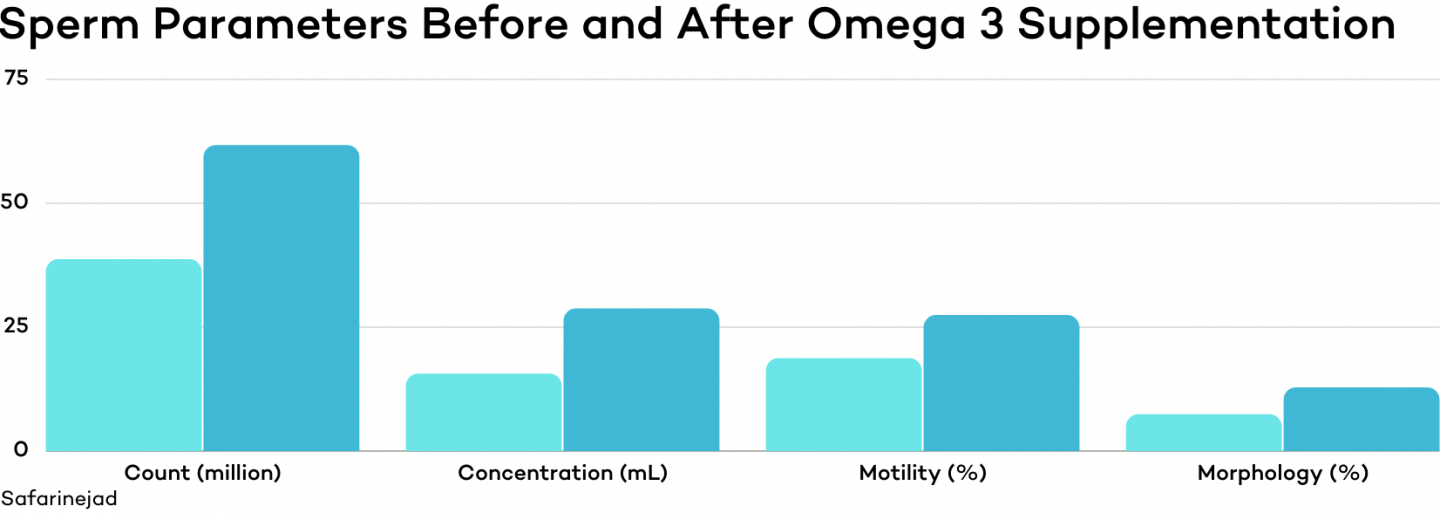 Fish Oil (Omega 3s) for Fertility
