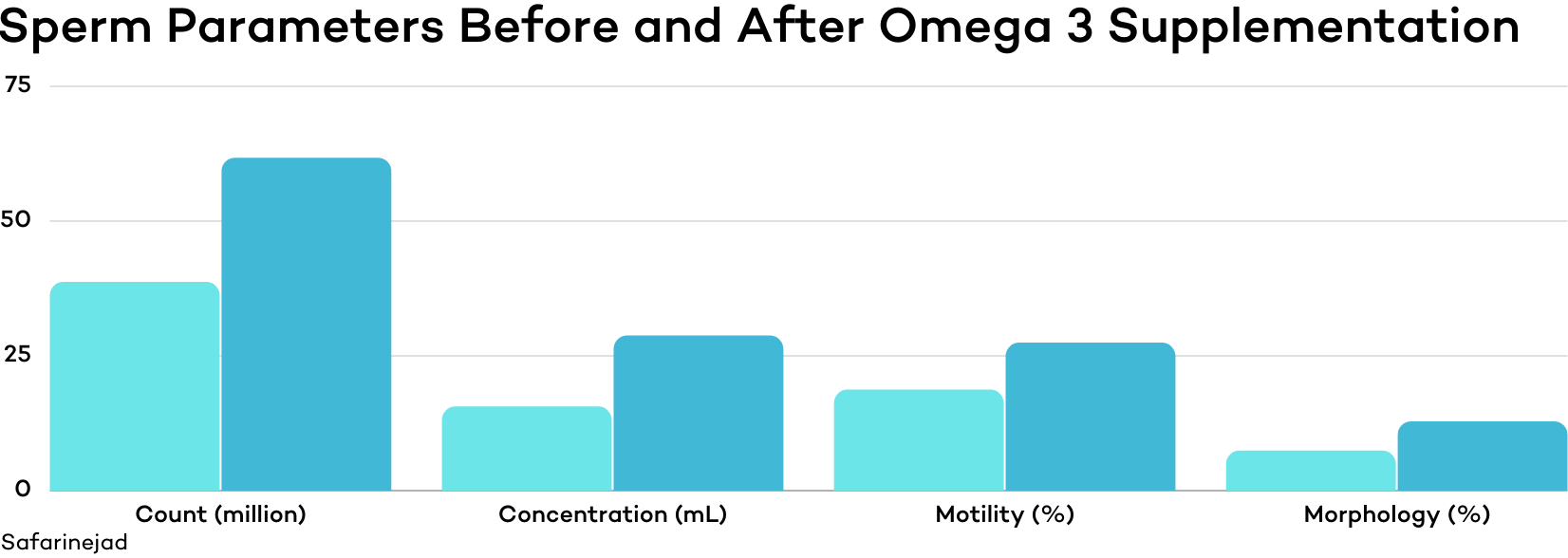 Omega 3s and improving sperm parameters