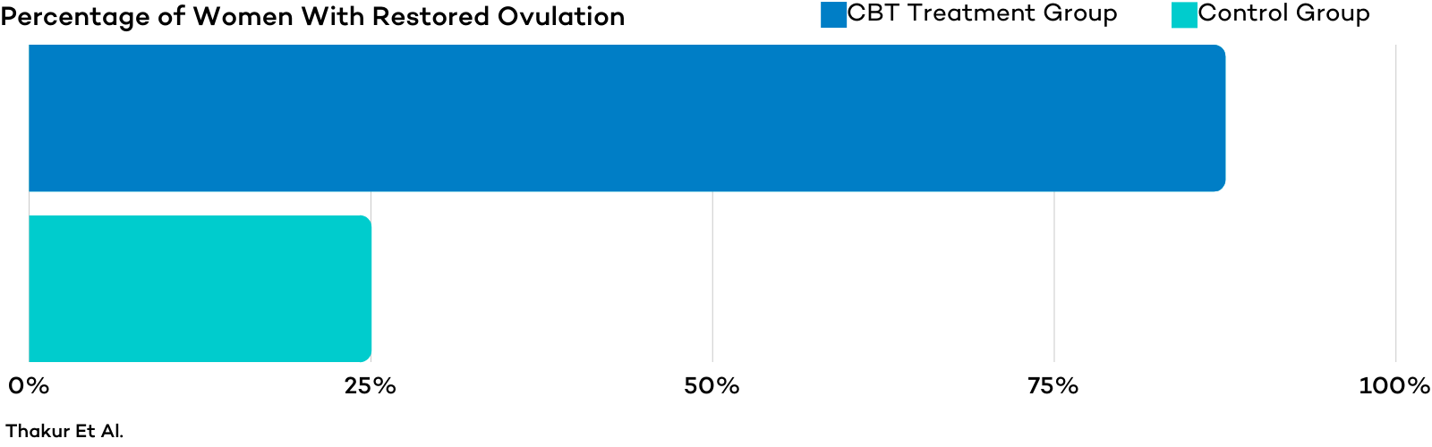 Stress and Fertility - Ovulation Returning after Cognitive Based Therapy Figure