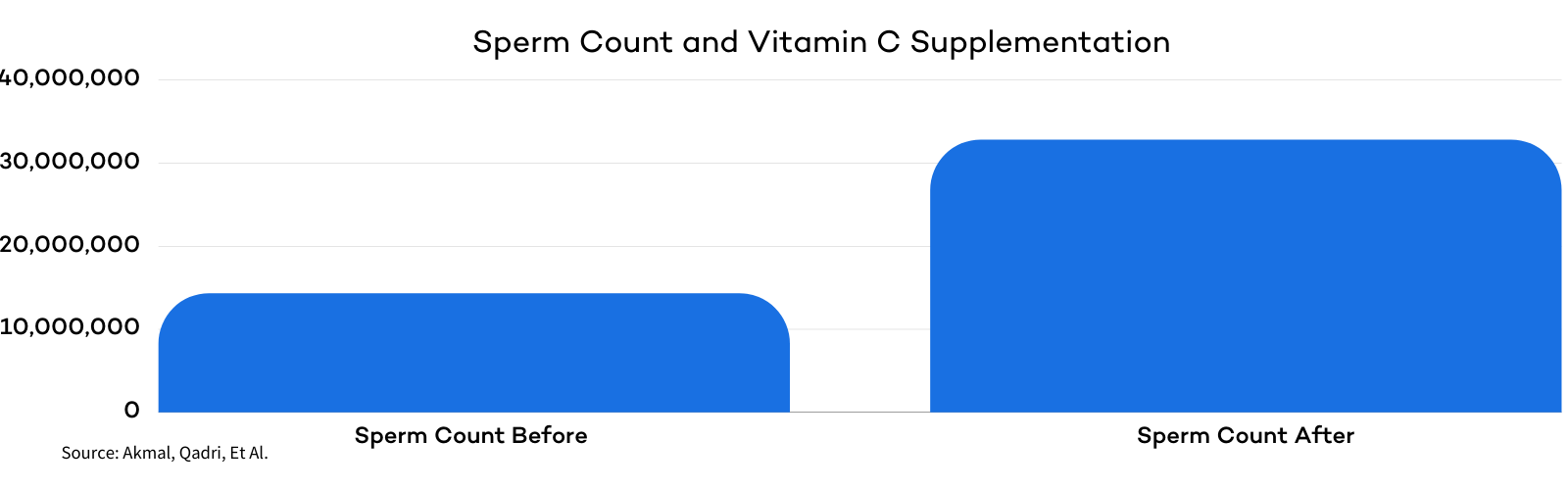 vitamina C și numărul de spermatozoizi