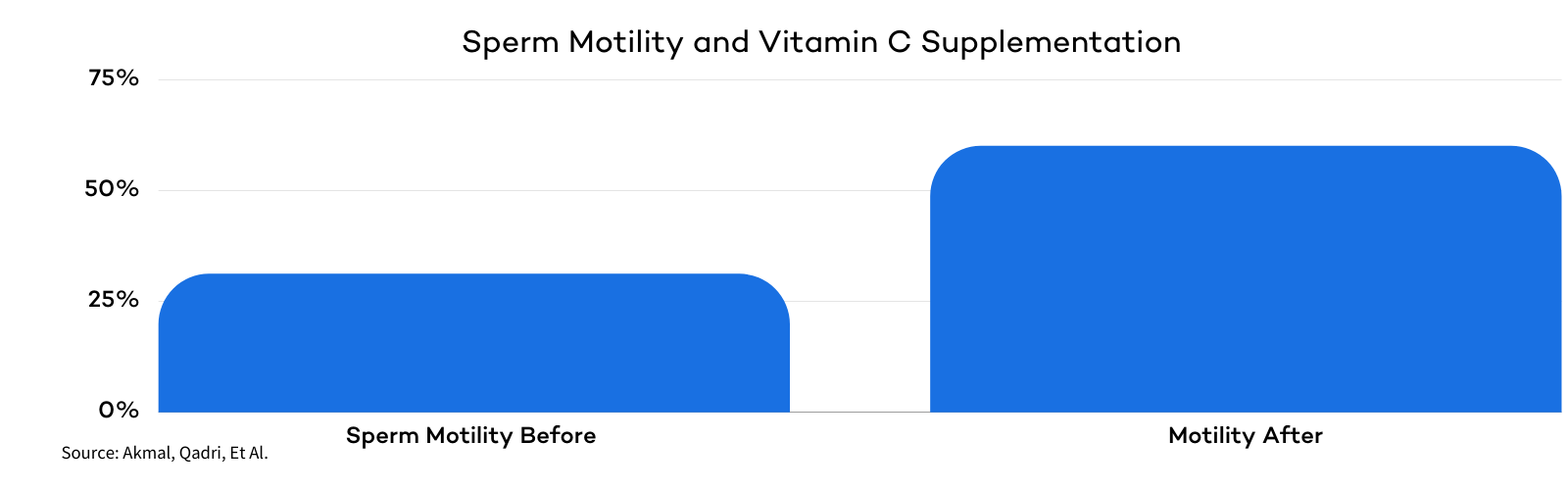 C-vitamiinin ja siittiöiden liikkuvuus