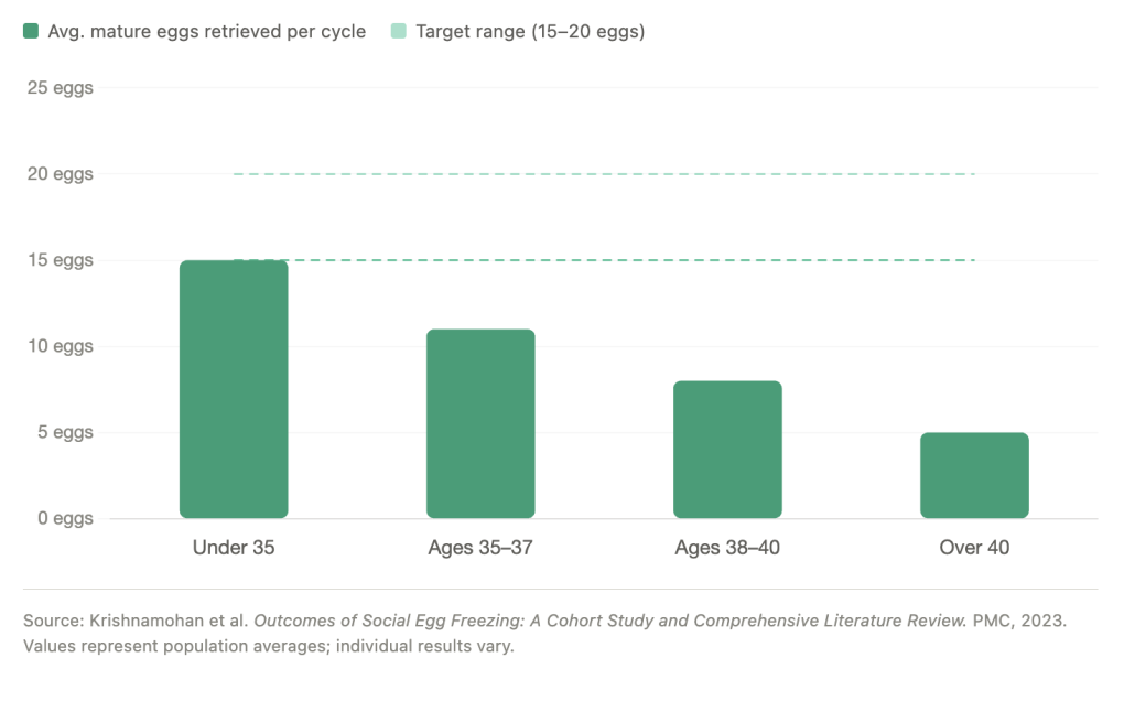 bar graph average eggs retrieved per cycle for egg freezing 