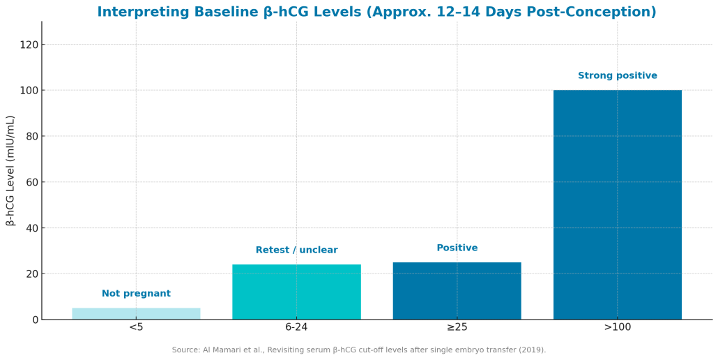 graph of beta hCG interpretation during two week wait