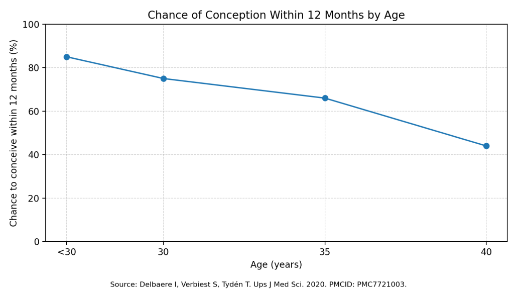 chart of chances of getting pregnant by age