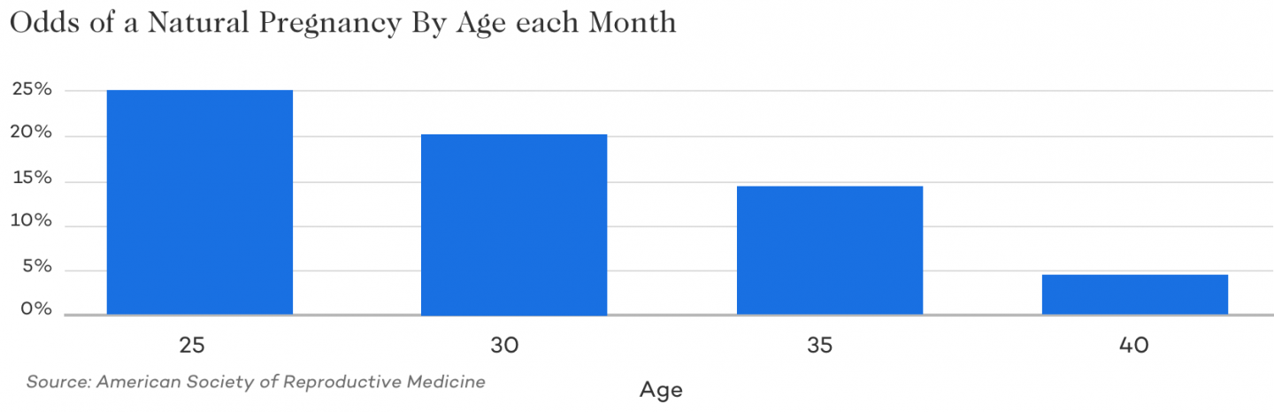 Odds of a natural pregnancy by age graph