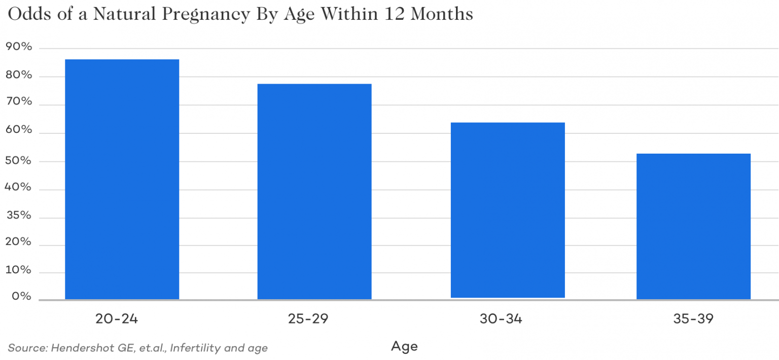 Chances Of Getting By Age Chart